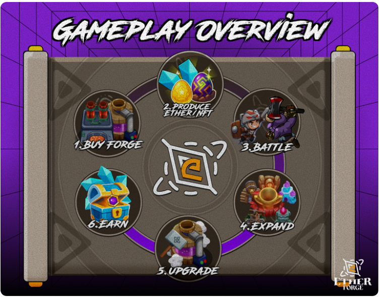 EtherForge: Game Factory-Battle Hybrid Đầu Tiên Trên Solana Sắp Global Launch 2026 - TinGameFi